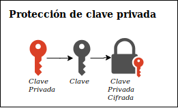 Protección clave privada