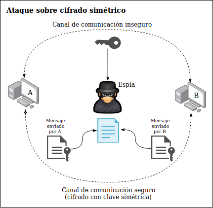 Comunicación con simétrico