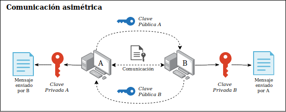 Comunicación con asimétrico