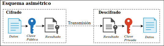 Esquema cifrado asimétrico