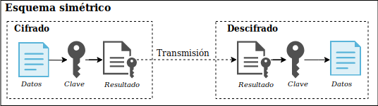 Esquema cifrado simétrico