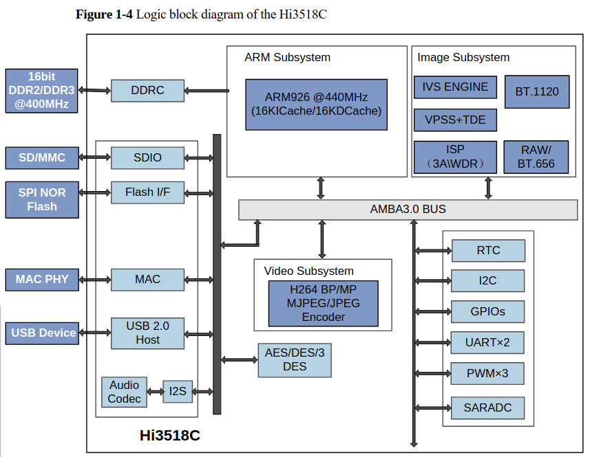Bloques lógicos Hi3518