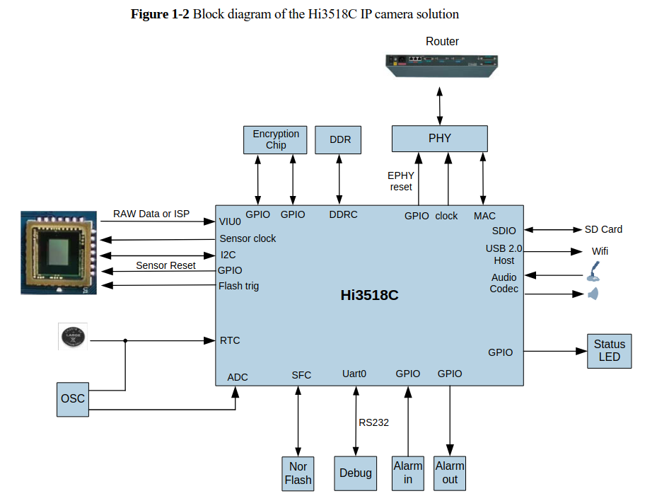 Bloques lógicos IPCam