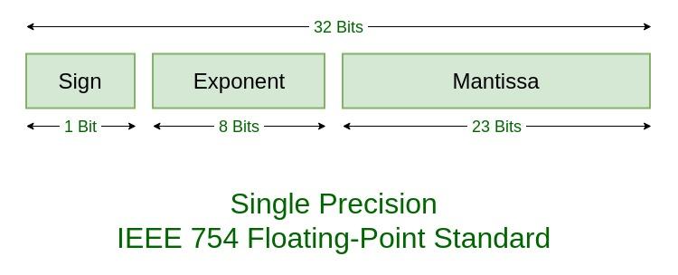 Diagrama de bloques IEEE 754